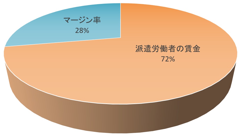 マージン 率 の 公開